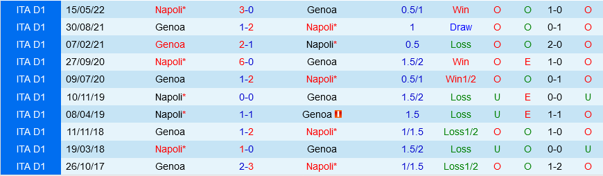 Genoa vs Napoli