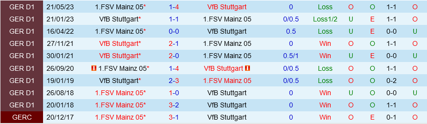 Mainz vs Stuttgart