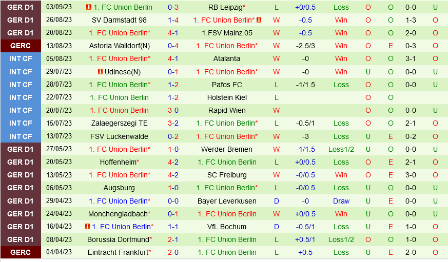 Wolfsburg vs Union Berlin