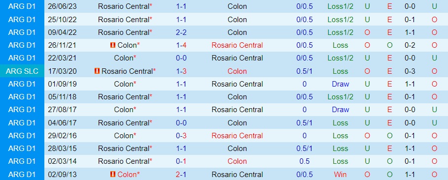 Nhận định Colon vs Rosario Central 7h00 ngày 169 (Cúp Liên đoàn Argentina 2023) 3