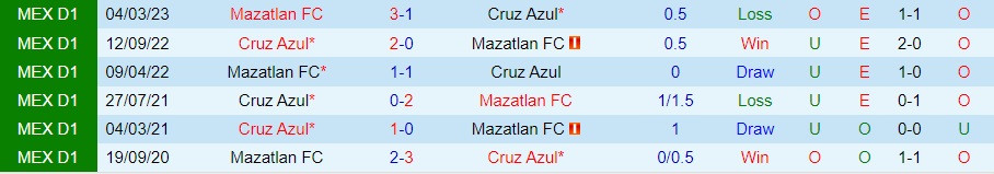 Nhận định bóng đá Mazatlan vs Cruz Azul 8h00 ngày 169 (VĐQG Mexico 202324) 3 Nhận định bóng đá Mazatlan vs Cruz Azul 8h00 ngày 169 (VĐQG Mexico 202324) 3