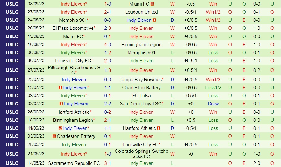 Nhận định - dự đoán New Mexico vs Indy Eleven 8h00 ngày 169 (Hạng Nhất Mỹ 2023) 2 Nhận định - dự đoán New Mexico vs Indy Eleven 8h00 ngày 169 (Hạng Nhất Mỹ 2023) 2