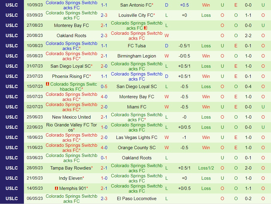 Nhận định Orange County vs Colorado Springs 9h00 ngày 169 (Hạng Nhất Mỹ 2023) 2 Nhận định Orange County vs Colorado Springs 9h00 ngày 169 (Hạng Nhất Mỹ 2023) 2
