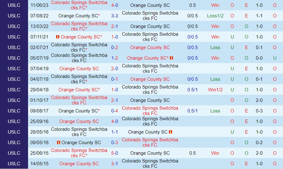 Nhận định Orange County vs Colorado Springs 9h00 ngày 169 (Hạng Nhất Mỹ 2023) 3 Nhận định Orange County vs Colorado Springs 9h00 ngày 169 (Hạng Nhất Mỹ 2023) 3