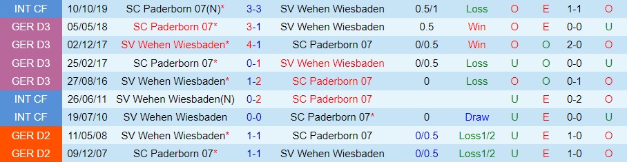 Nhận định bóng đá Paderborn vs Wehen Wiesbaden 23h30 ngày 159 (Hạng 2 Đức 202324) 3