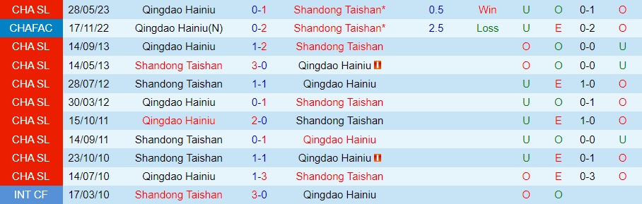 Nhận định Shandong Taishan vs Qingdao Hainiu 18h35 ngày 159 (VĐQG Trung Quốc 2023) 3 Nhận định Shandong Taishan vs Qingdao Hainiu 18h35 ngày 159 (VĐQG Trung Quốc 2023) 3