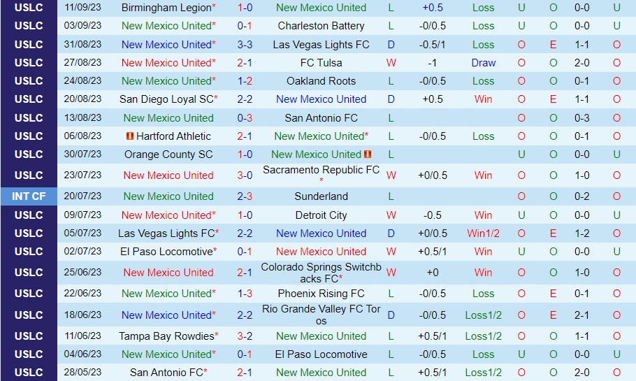 Nhận định - dự đoán New Mexico vs Indy Eleven 8h00 ngày 169 (Hạng Nhất Mỹ 2023) 1 Nhận định - dự đoán New Mexico vs Indy Eleven 8h00 ngày 169 (Hạng Nhất Mỹ 2023) 1