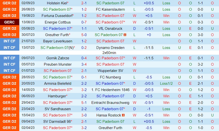 Nhận định bóng đá Paderborn vs Wehen Wiesbaden 23h30 ngày 159 (Hạng 2 Đức 202324) 1