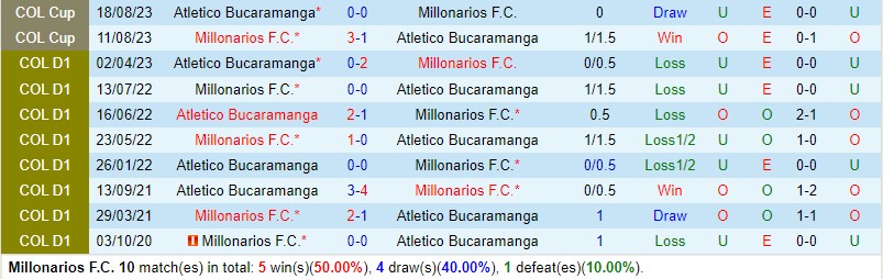 Nhận định Millonarios vs Bucaramanga 8h30 ngày 169 VĐQG Colombia 1 Nhận định Millonarios vs Bucaramanga 8h30 ngày 169 VĐQG Colombia 1