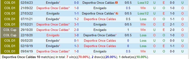 Nhận định Once Caldas vs Envigado 6h15 ngày 169 VĐQG Colombia 1