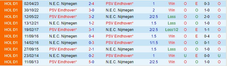 Nhận định PSV Eindhoven vs NEC Nijmegen 01h00 ngày 1709 (VĐ Hà Lan 202324) 1