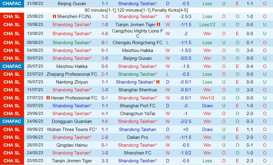 Nhận định Shandong Taishan vs Qingdao Hainiu 18h35 ngày 159 (VĐQG Trung Quốc 2023) 1 Nhận định Shandong Taishan vs Qingdao Hainiu 18h35 ngày 159 (VĐQG Trung Quốc 2023) 1