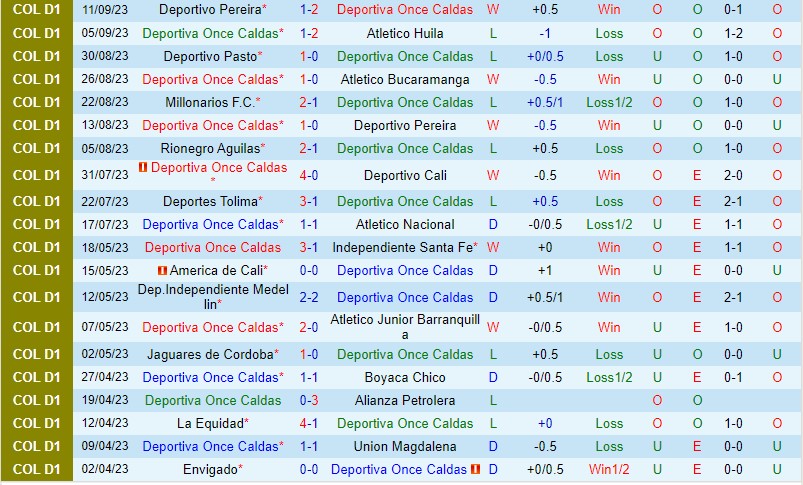 Nhận định Once Caldas vs Envigado 6h15 ngày 169 VĐQG Colombia 2