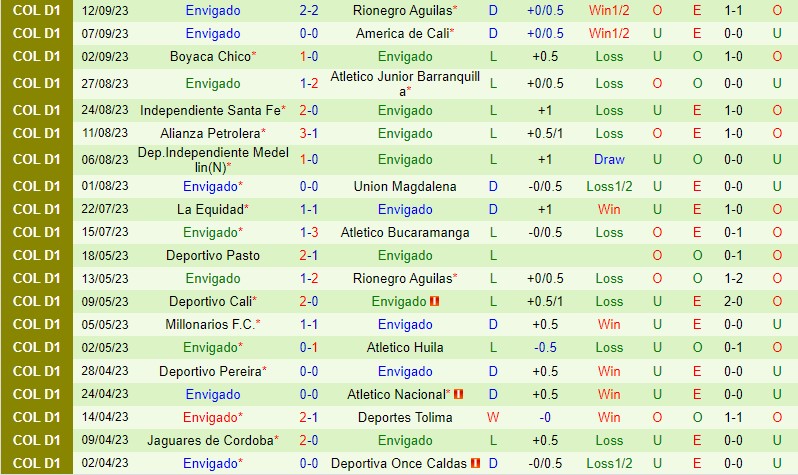 Nhận định Once Caldas vs Envigado 6h15 ngày 169 VĐQG Colombia 3