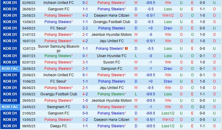 Nhận định Pohang Steelers vs Suwon FC 14h30 ngày 169 (VĐQG Hàn Quốc 2023) 2