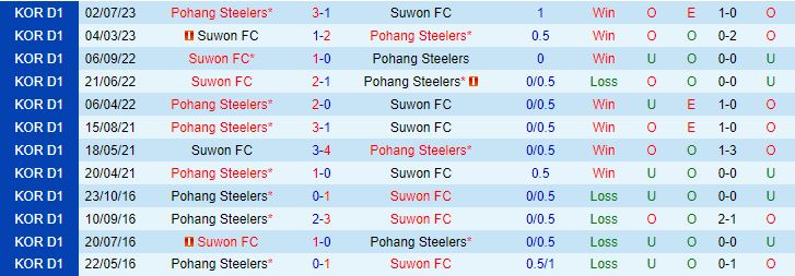 Nh N Nh B Ng Pohang Steelers Vs Suwon Fc V Qg H N Qu C