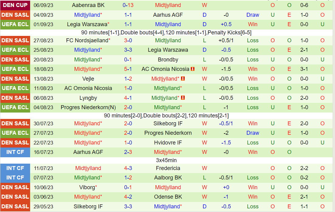 Nhận định soi kèo vs Midtjylland VĐQG Đan Mạch 2023/24