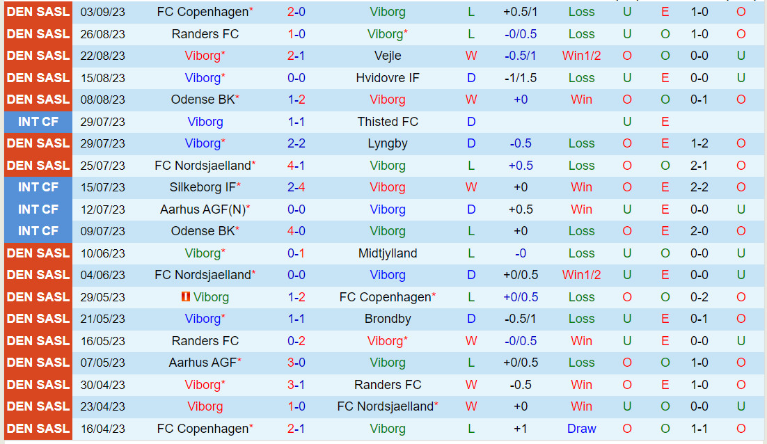 Nhận định soi kèo vs Midtjylland VĐQG Đan Mạch 2023/24
