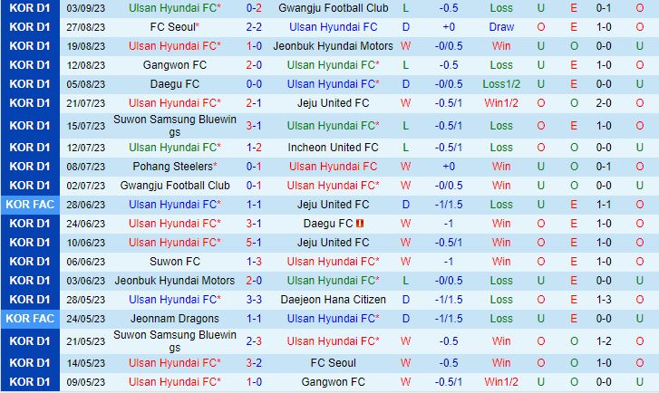 Nhận định Ulsan Hyundai vs Daejeon Citizen 17h00 ngày 169 (VĐQG Hàn Quốc 2023) 2