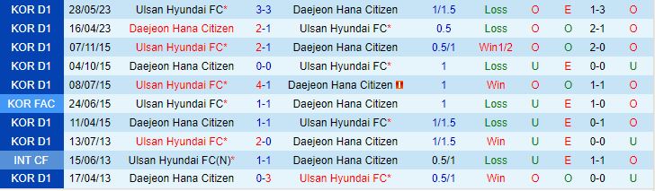 Nhận định Ulsan Hyundai vs Daejeon Citizen 17h00 ngày 169 (VĐQG Hàn Quốc 2023) 1