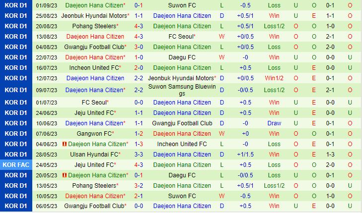 Nhận định Ulsan Hyundai vs Daejeon Citizen 17h00 ngày 169 (VĐQG Hàn Quốc 2023) 3