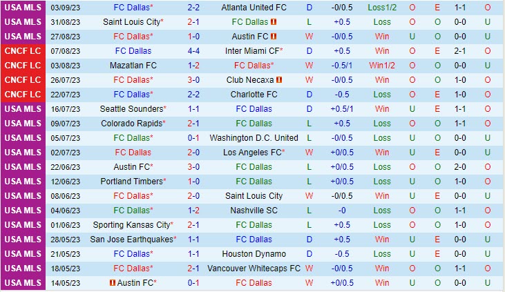 Nhận định Dallas vs Seattle Sounders 7h30 ngày 1709 (Nhà Nghề Mỹ 2023) 2