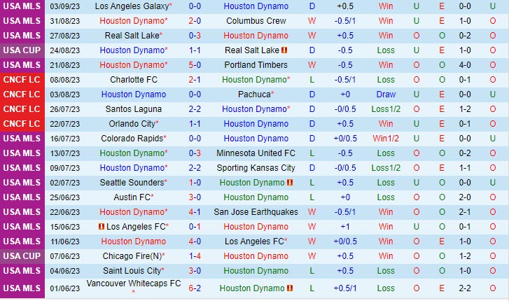Nhận định Houston Dynamo vs StLouis 7h30 ngày 1709 (Nhà Nghề Mỹ 2023) 2