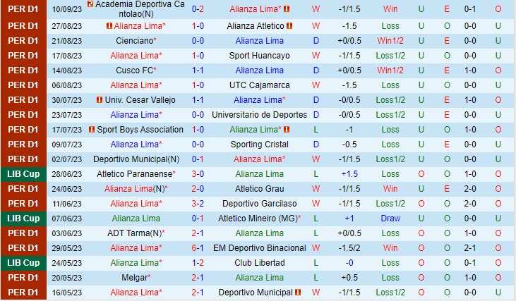 Nhận định Alianza Lima vs Union Comercio 06h30 ngày 1809 VĐ Peru 2023 2 Nhận định Alianza Lima vs Union Comercio 06h30 ngày 1809 VĐ Peru 2023 2