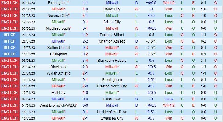 Nhận định Millwall vs Leeds 18h00 ngày 1709 Hạng nhất Anh 202324 2