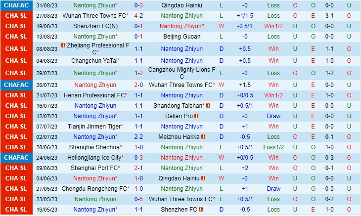 Nhận định Nantong Zhiyun vs Chengdu Rongcheng 14h30 ngày 1709 VĐ Trung Quốc 2023 2