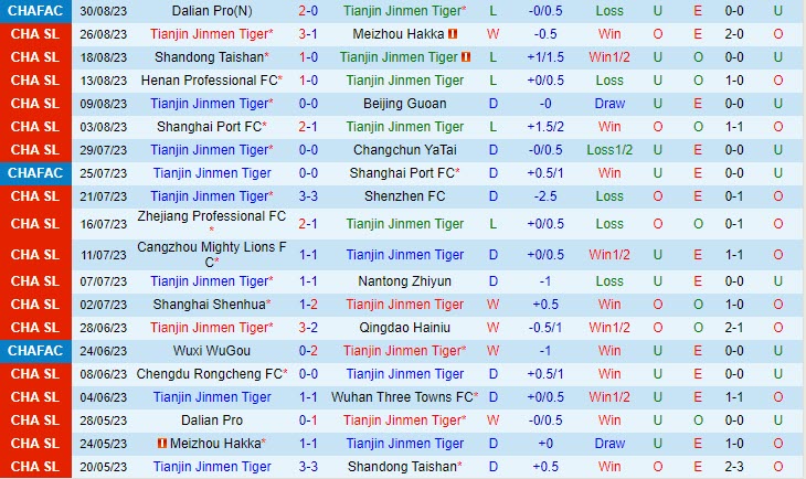Nhận định Tianjin Jinmen Tiger vs Dalian Pro 16h30 ngày 1709 VĐ Trung Quốc 2023 2 Nhận định Tianjin Jinmen Tiger vs Dalian Pro 16h30 ngày 1709 VĐ Trung Quốc 2023 2