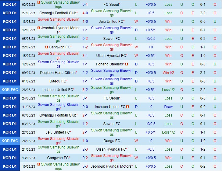 Nhận định Suwon Bluewings vs Daegu 14h30  ngày 1709 VĐ Hàn Quốc 2023 2