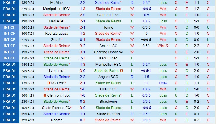 Nhận định Reims vs Brest 20h00 ngày 1709 VĐ Pháp 202324 2