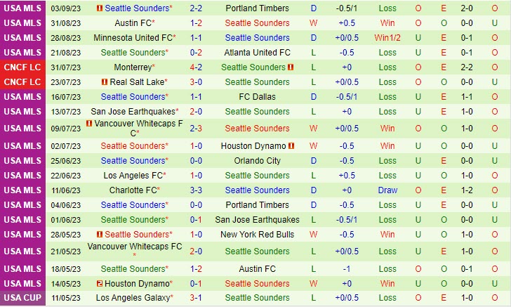 Nhận định Dallas vs Seattle Sounders 7h30 ngày 1709 (Nhà Nghề Mỹ 2023) 3