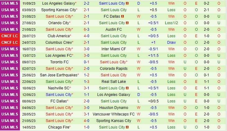 Nhận định Houston Dynamo vs StLouis 7h30 ngày 1709 (Nhà Nghề Mỹ 2023) 3