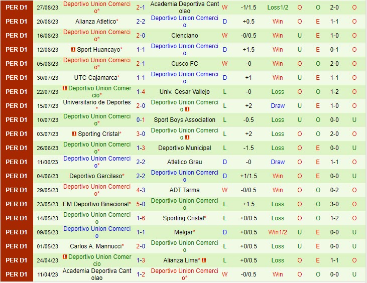 Nhận định Alianza Lima vs Union Comercio 06h30 ngày 1809 VĐ Peru 2023 3 Nhận định Alianza Lima vs Union Comercio 06h30 ngày 1809 VĐ Peru 2023 3