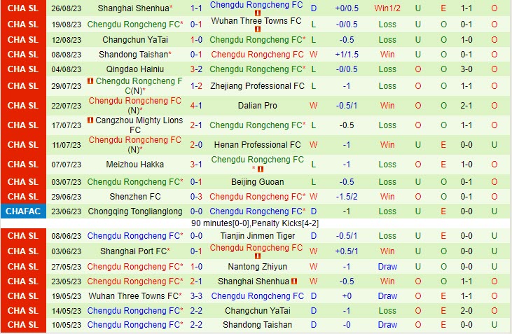 Nhận định Nantong Zhiyun vs Chengdu Rongcheng 14h30 ngày 1709 VĐ Trung Quốc 2023 3