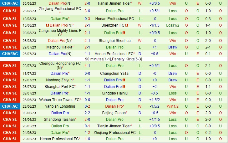Nhận định Tianjin Jinmen Tiger vs Dalian Pro 16h30 ngày 1709 VĐ Trung Quốc 2023 3 Nhận định Tianjin Jinmen Tiger vs Dalian Pro 16h30 ngày 1709 VĐ Trung Quốc 2023 3