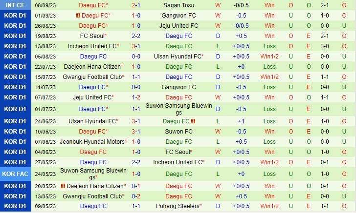 Nhận định Suwon Bluewings vs Daegu 14h30  ngày 1709 VĐ Hàn Quốc 2023 3