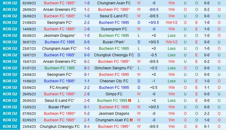 Nhận định Bucheon vs Gimpo 16h30 ngày 179 (Hạng 2 Hàn Quốc 2023) 2