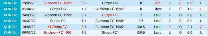 Nhận định Bucheon vs Gimpo 16h30 ngày 179 (Hạng 2 Hàn Quốc 2023) 1