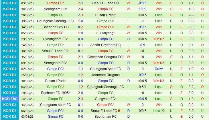 Nhận định Bucheon vs Gimpo 16h30 ngày 179 (Hạng 2 Hàn Quốc 2023) 3