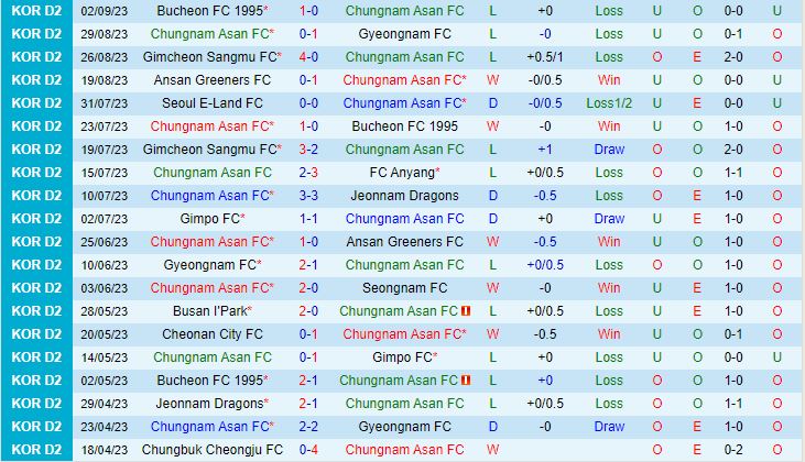 Nhận định Chungnam Asan vs Anyang 14h00 ngày 179 (Hạng 2 Hàn Quốc 2023) 2