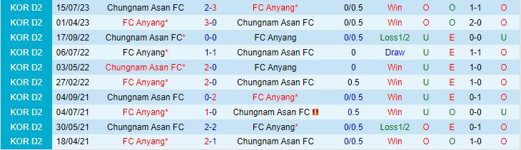 Nhận định Chungnam Asan vs Anyang 14h00 ngày 179 (Hạng 2 Hàn Quốc 2023) 1