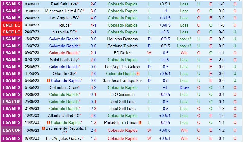 Nhận định Colorado Rapids vs New England 8h30 ngày 1709 (Nhà nghề Mỹ MLS) 2