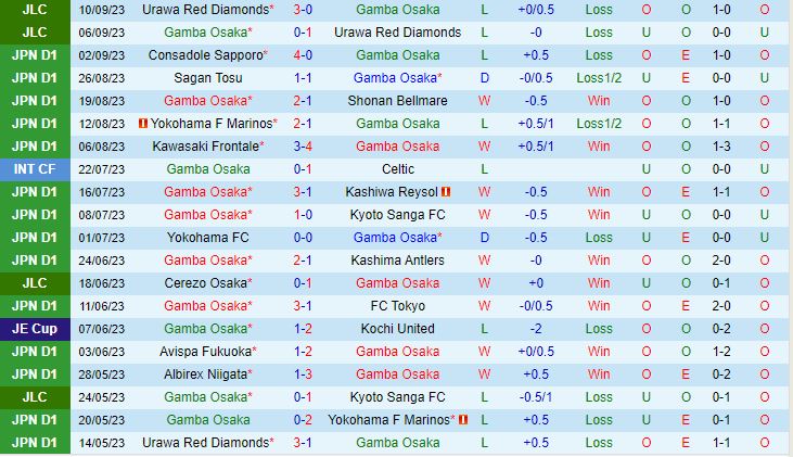 Nhận định Gamba Osaka vs Albirex Niigata 17h00 ngày 179 (VĐQG Nhật Bản 2023) 2