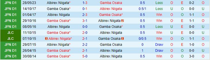 Nhận định Gamba Osaka vs Albirex Niigata 17h00 ngày 179 (VĐQG Nhật Bản 2023) 1