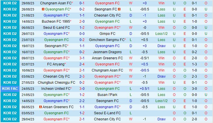 Nhận định Gyeongnam vs Jeonnam Dragons 11h30 ngày 179 (Hạng 2 Hàn Quốc 2023) 2