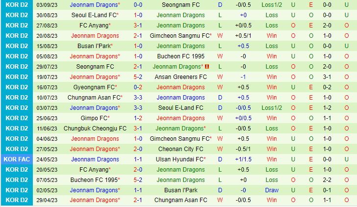 Nhận định Gyeongnam vs Jeonnam Dragons 11h30 ngày 179 (Hạng 2 Hàn Quốc 2023) 3