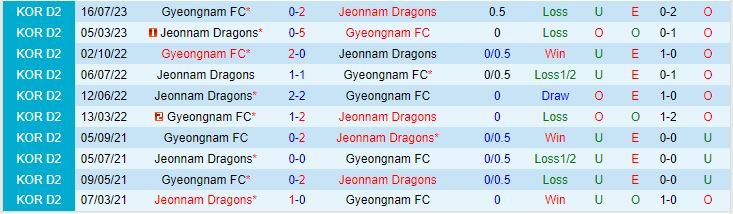 Nhận định Gyeongnam vs Jeonnam Dragons 11h30 ngày 179 (Hạng 2 Hàn Quốc 2023) 1
